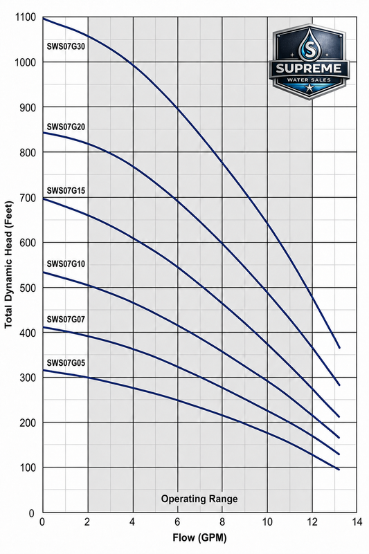 SWS07G submersible water pump performance curve showing flow rate and head capacity
