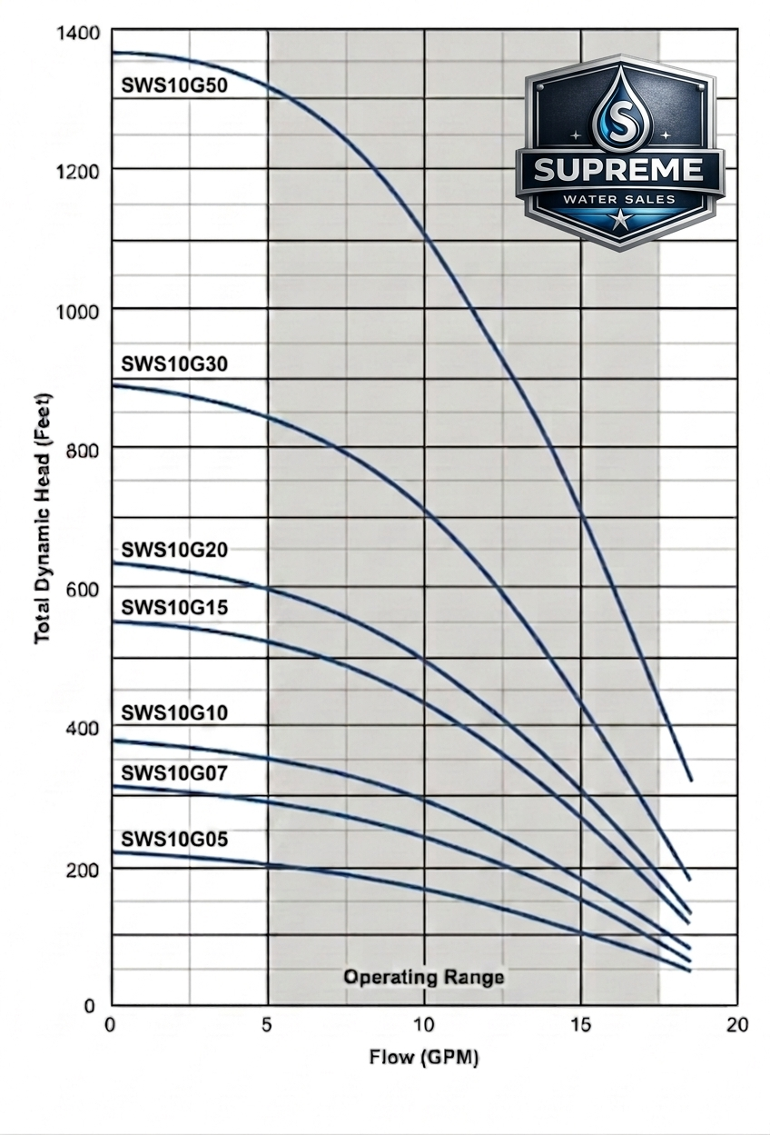 SWS10G submersible well pump performance curve showing flow rate and head pressure