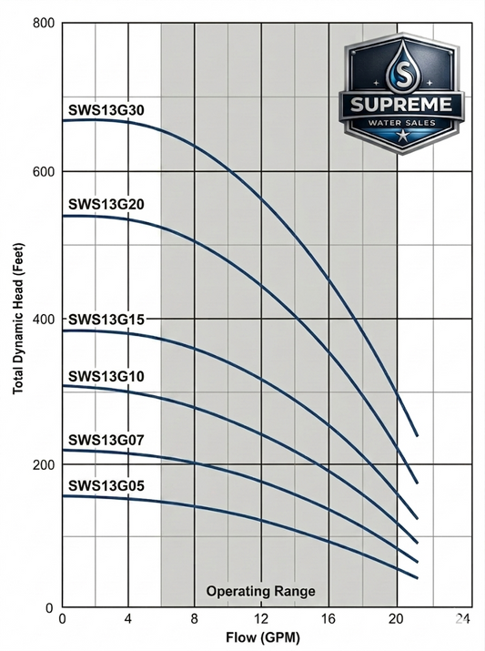 SWS13G submersible well pump performance curve chart showing flow rate and head capacity