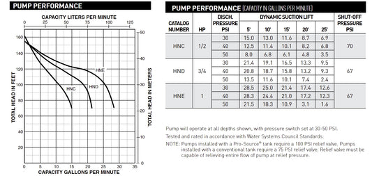 StaRite HNE-L ProJet - Shallow Well Jet Pump - 1 HP - 115/230V