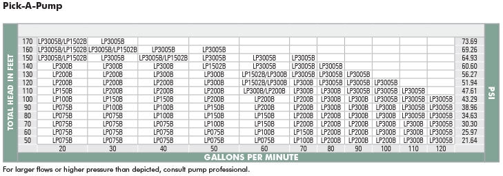 Munro LP3005B - Centrifugal Irrigation Pump - 5.0 HP - Single Phase