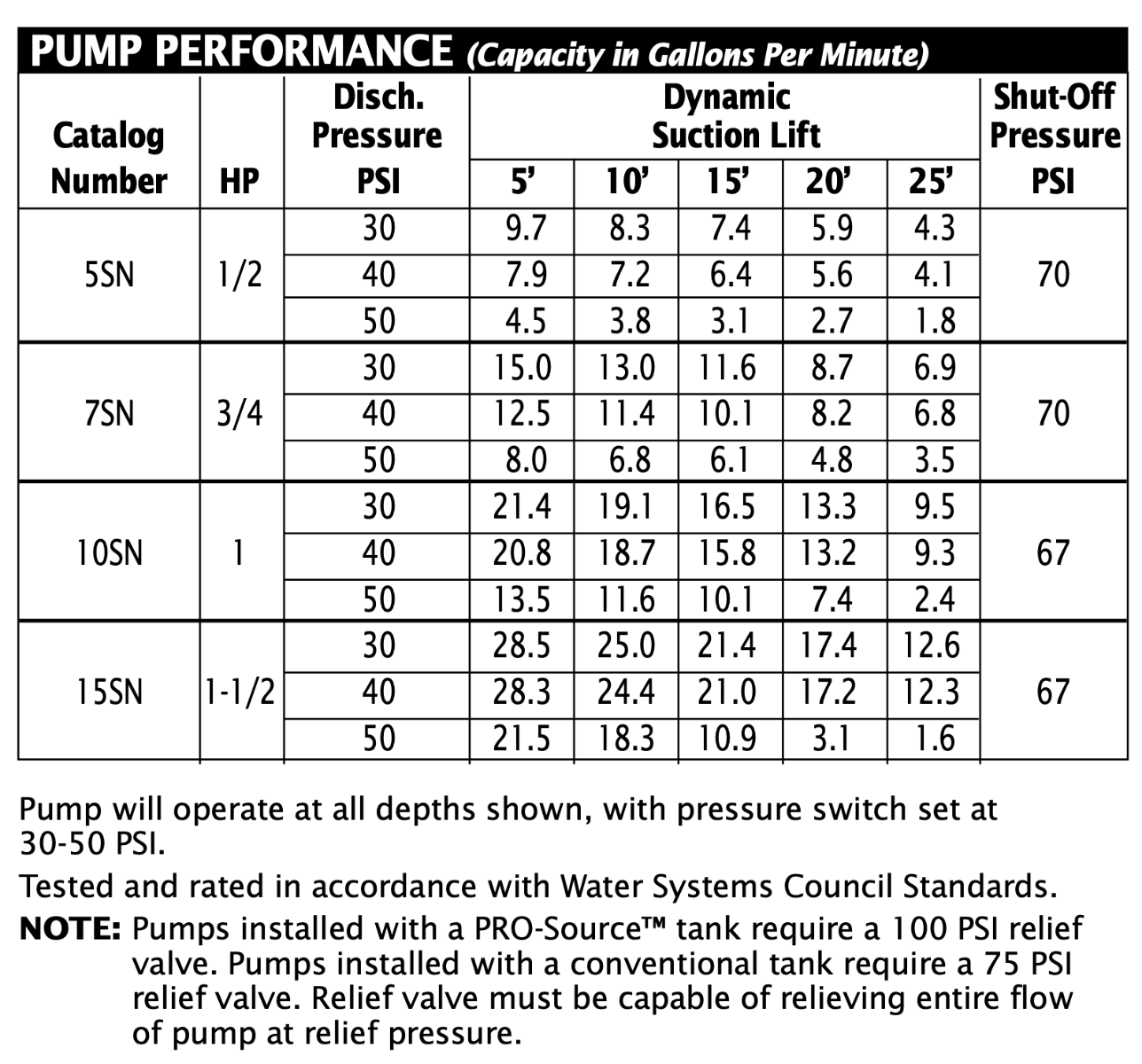 Berkeley ProJet 7SN - Self Priming Shallow Well Jet Pump - 3/4 HP