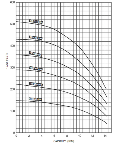 Grundfos 96160143 - 10SQ10-290 - SQ Submersible Pump - 1 HP -  230V - 10 GPM