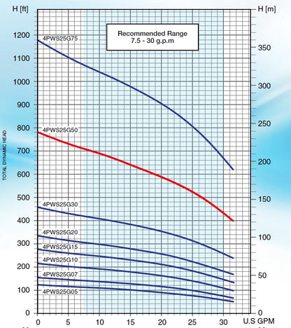 Pearl 4PWS-25G50 Submersible Pump End ( ONLY ) - ( 5 HP Rated ) - 25 GPM - Full Stainless Steel