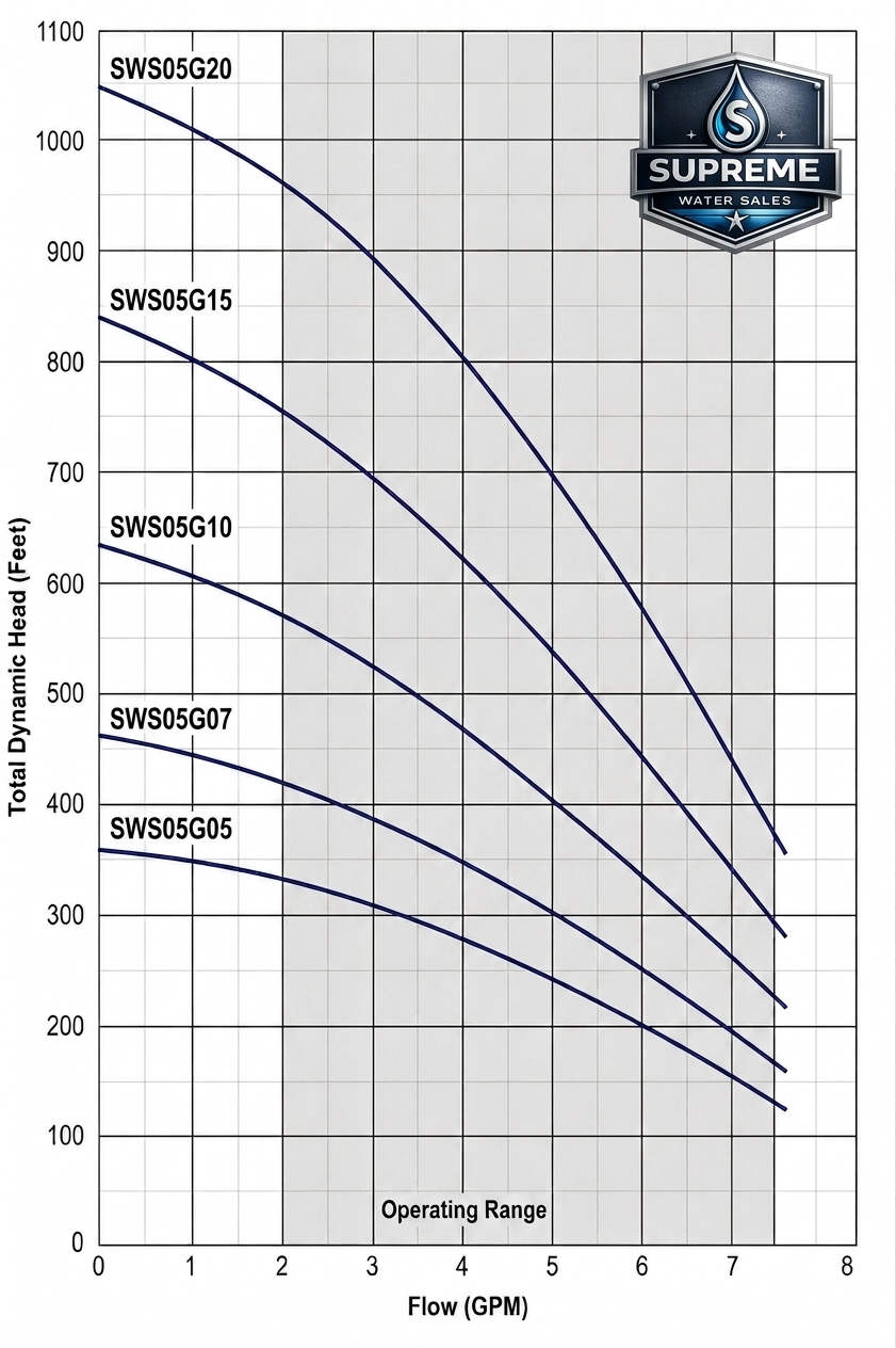 Supreme Water Sales submersible pump performance curve chart showing flow rate and total dynamic head