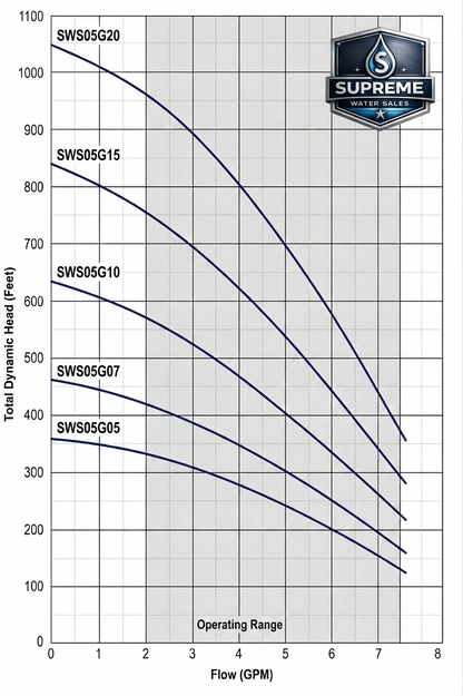 Supreme Water Sales submersible pump performance curve chart showing flow rate and total dynamic head