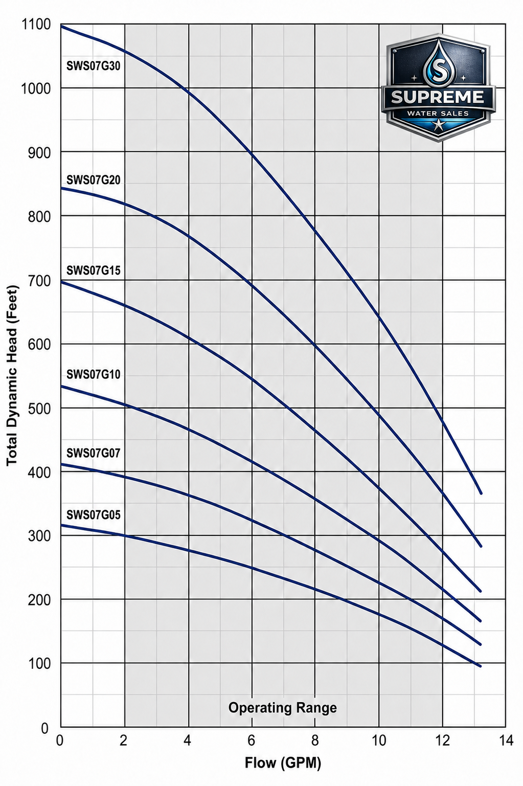 SWS07G submersible water pump performance curve showing flow rate and head capacity