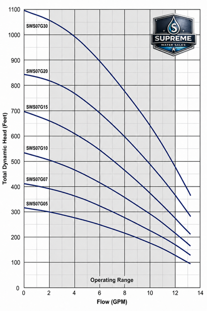 SWS07G submersible water pump performance curve showing flow rate and head capacity