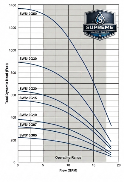 SWS10G submersible well pump performance curve showing flow rate and head pressure
