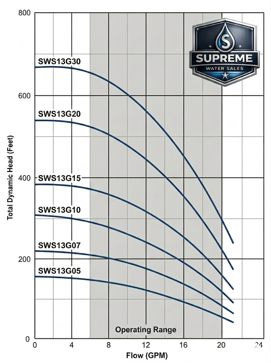 SWS13G submersible well pump performance curve chart showing flow rate and head capacity