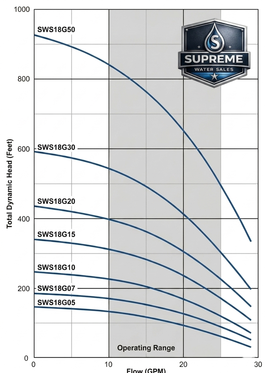 SWS18G submersible well pump performance curve chart showing flow rate and head capacity