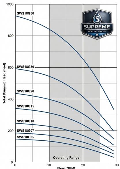 SWS18G submersible well pump performance curve chart showing flow rate and head capacity
