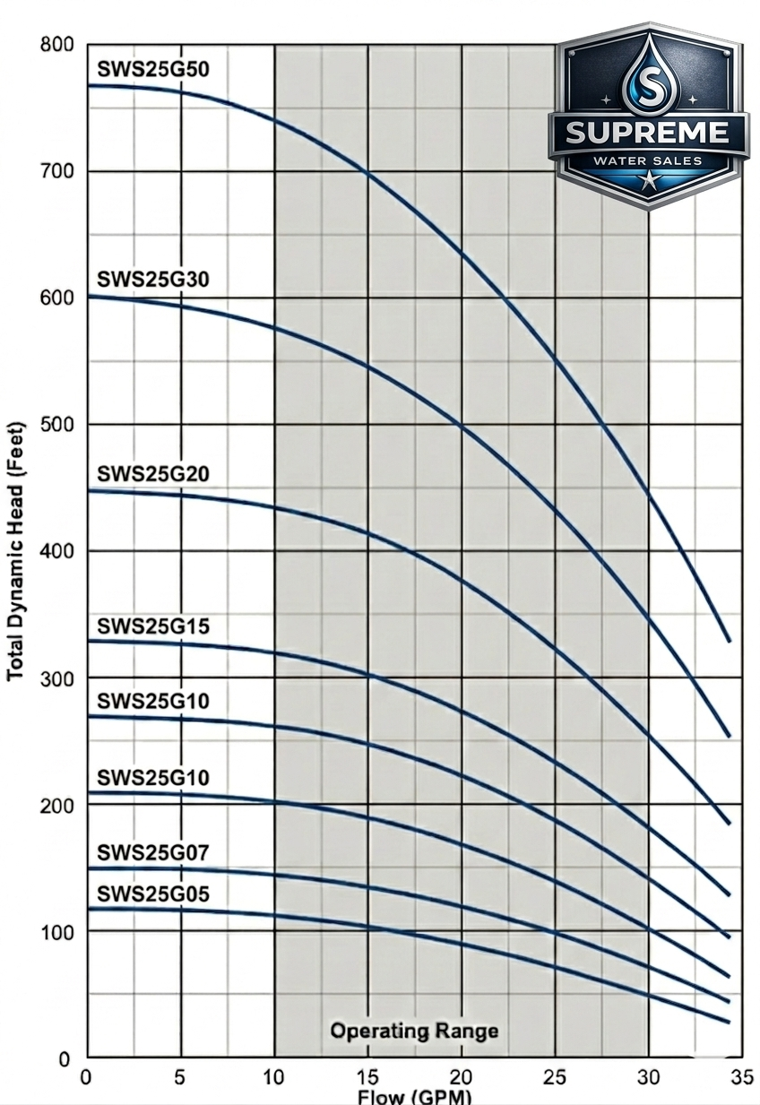 SWS25G submersible well pump performance curve showing flow rate and total dynamic head