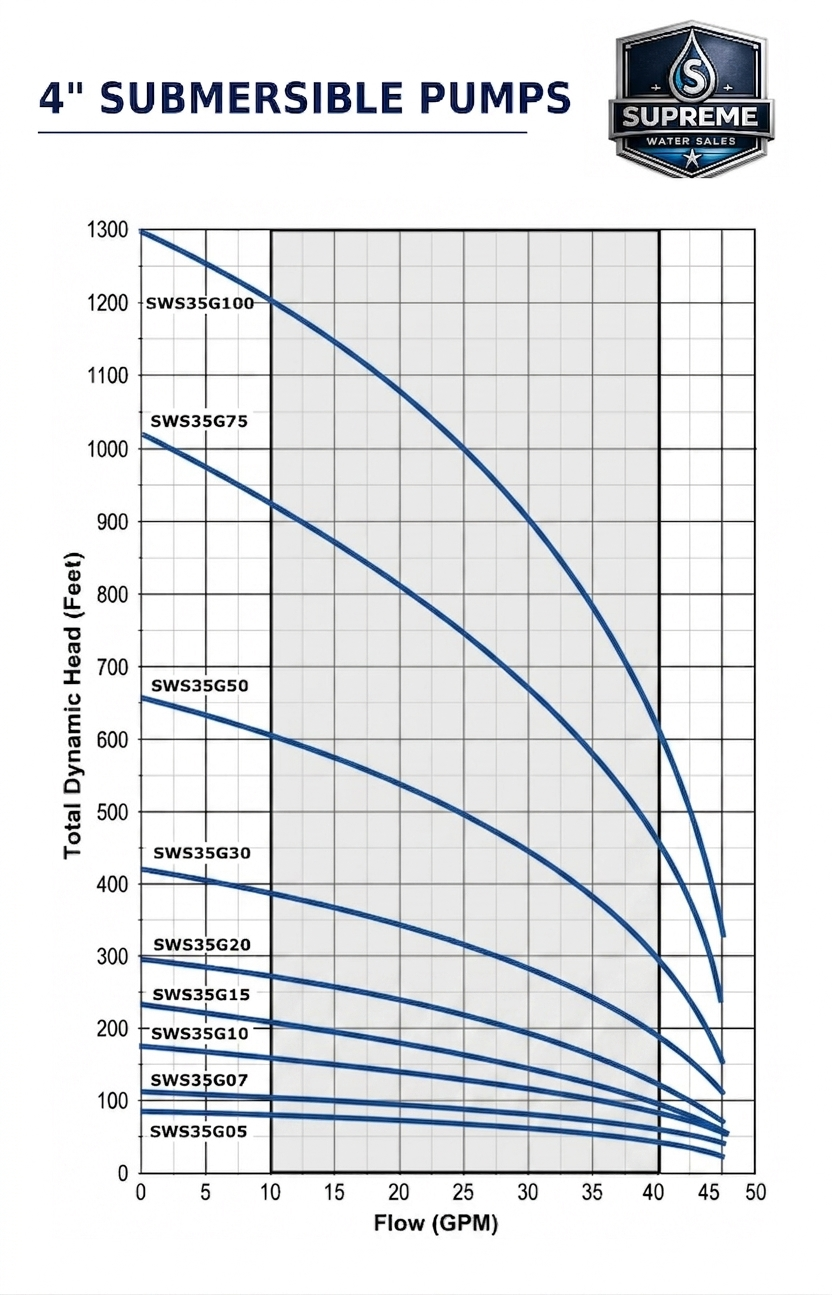 Submersible pump performance graph showing flow and head