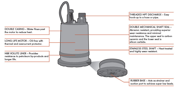 Munro FSR4001S22 - FSR Series - Submersible Dewatering Pump - 1/2 HP - 220 V - 1in NPT