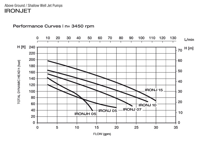 Pearl IRON JET - IRONJ-05F16P - Cast Iron Shallow Well Jet Pump - 1/2 HP