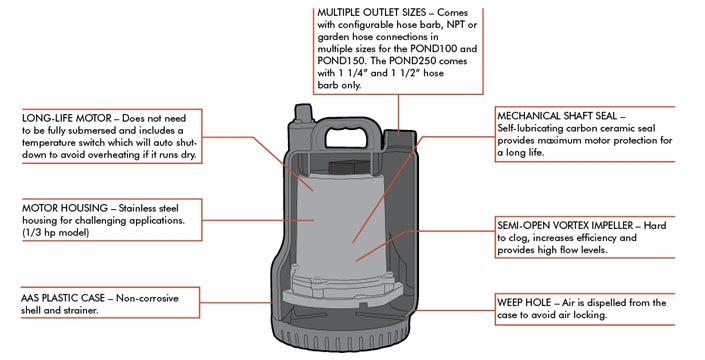 Munro POND100 - Submersible Dewatering Pond Pump - 1/7 HP - 110 V
