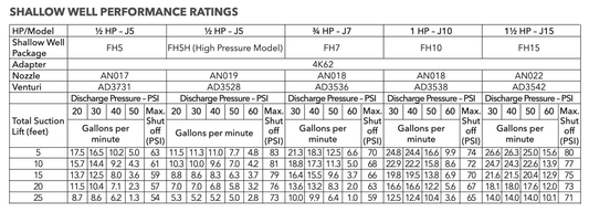 Goulds J7 Convertible (Deep or shallow) Well Jet Pump - 115/230V - 3/4 HP