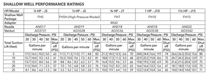 Goulds J10 Convertible (Deep or shallow) Well Jet Pump - 115/230V - 1 HP