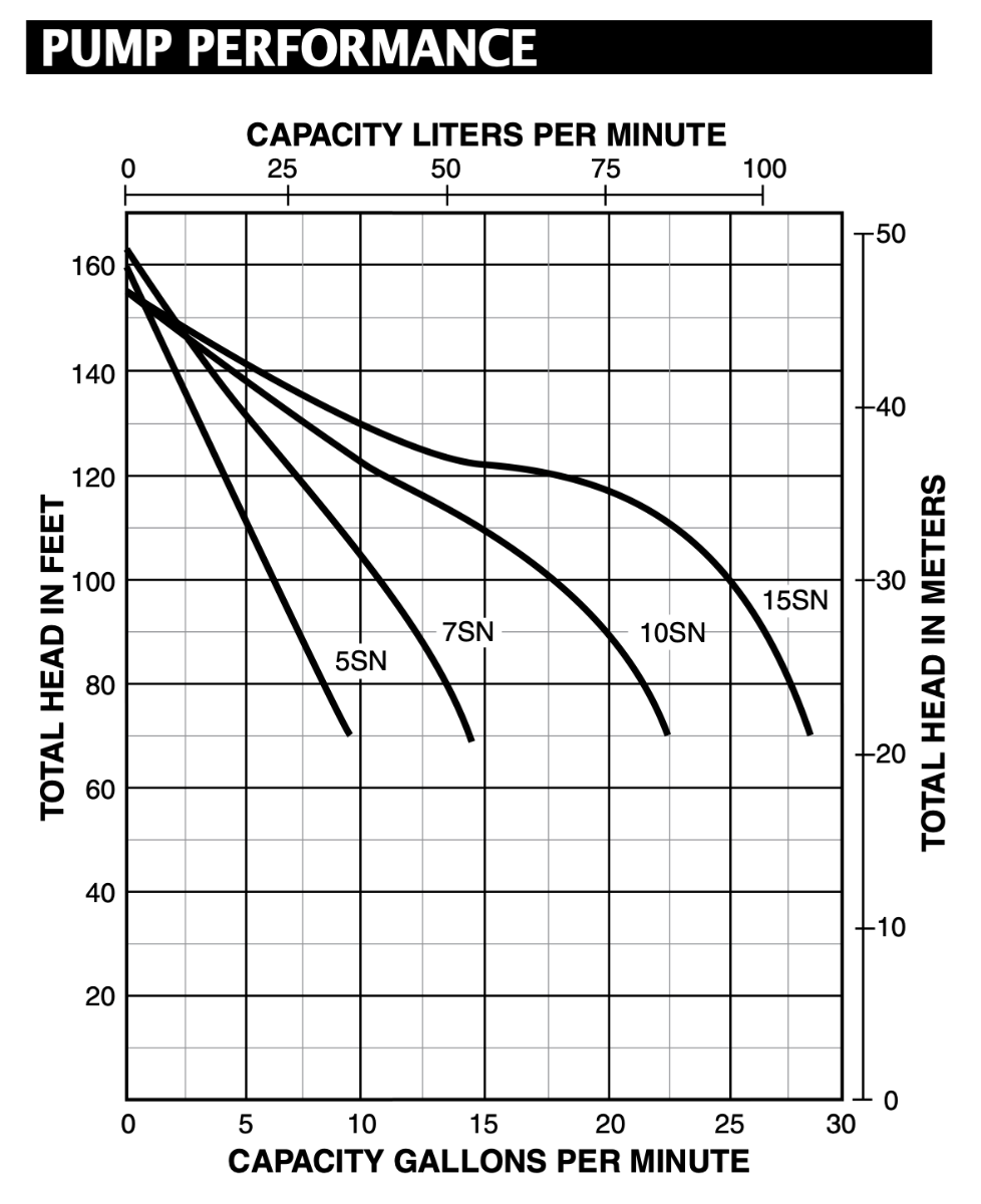Berkeley ProJet 5SN Self Priming Jet Pump - 1/2 HP