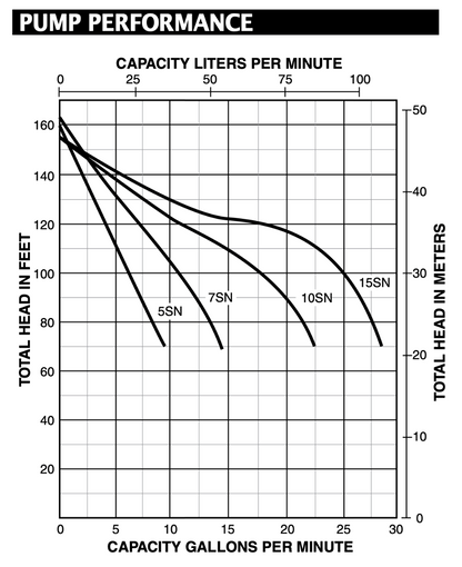 Berkeley ProJet 5SN Self Priming Jet Pump - 1/2 HP