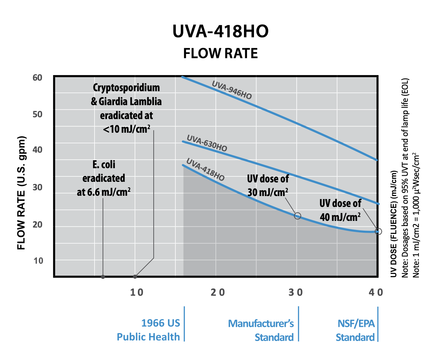 Polaris UV Water Disinfection System - High Output - 18 GPM - UVA-418HO
