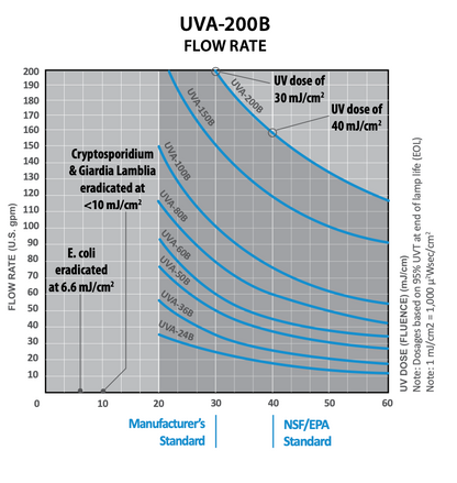 Polaris UV Water Disinfection System - High Output - 200 GPM - UVA-200B