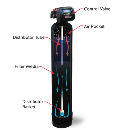 Nelsen Water Solutions AIO system (Air injection oxidation) w/Katalox for removal of Iron, Sulfur, Arsenic, Heavy Metals and more  - 1.25 cut